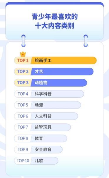 2022抖音未成年人保护数据报告：绘画手工成青少年最喜欢内容类别