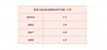 报告显示：互联网成四大职业安全感最低行业之一