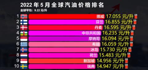 油价再上涨,92号汽油进入9元时代：5月全球汽油价格排名 我国贵吗？