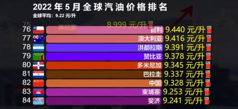 油价再上涨,92号汽油进入9元时代：5月全球汽油价格排名 我国贵吗？