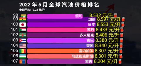 油价再上涨,92号汽油进入9元时代：5月全球汽油价格排名 我国贵吗？