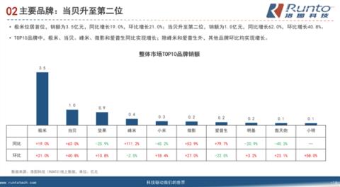 2022年618盖得排行榜618惊喜推荐第一：当贝投影F5