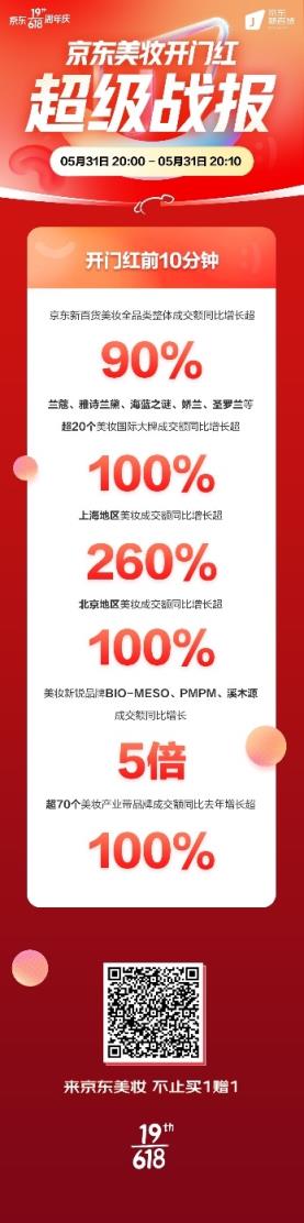 京东新百货618开门红前10分钟,美妆全品类整体成交额同比增长90%