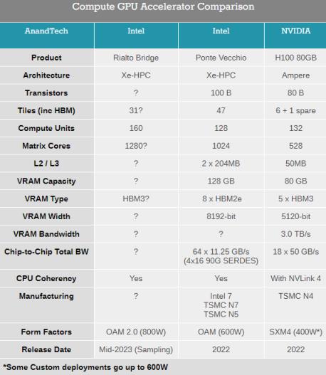 800W恐怖功耗！Intel官宣下一代加速卡