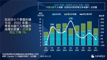 中国PC市场熄火,华为支棱起来了：超越宏碁