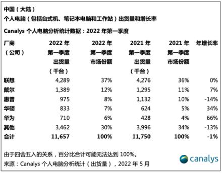 中国PC市场熄火,华为支棱起来了：超越宏碁