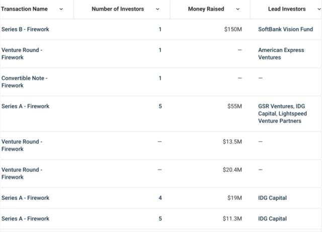 直播带货+web3.0？华人创业者做出了估值7.5亿美金的「Firework」