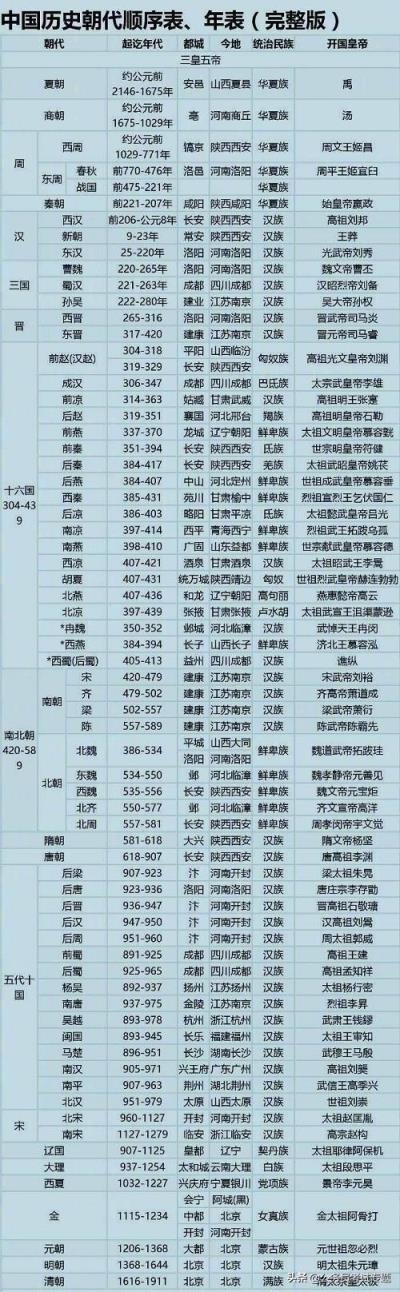 朝代顺序排列(朝代顺序排列歌谣)