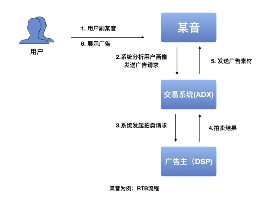 什么是rtb广告，rtb广告投放及优势解析？