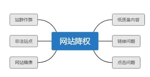 seo经验分享，详解网站降权恢复周期与解决方案？