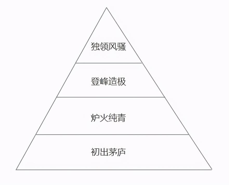 什么是金字塔原理，金字塔原理的逻辑分析？