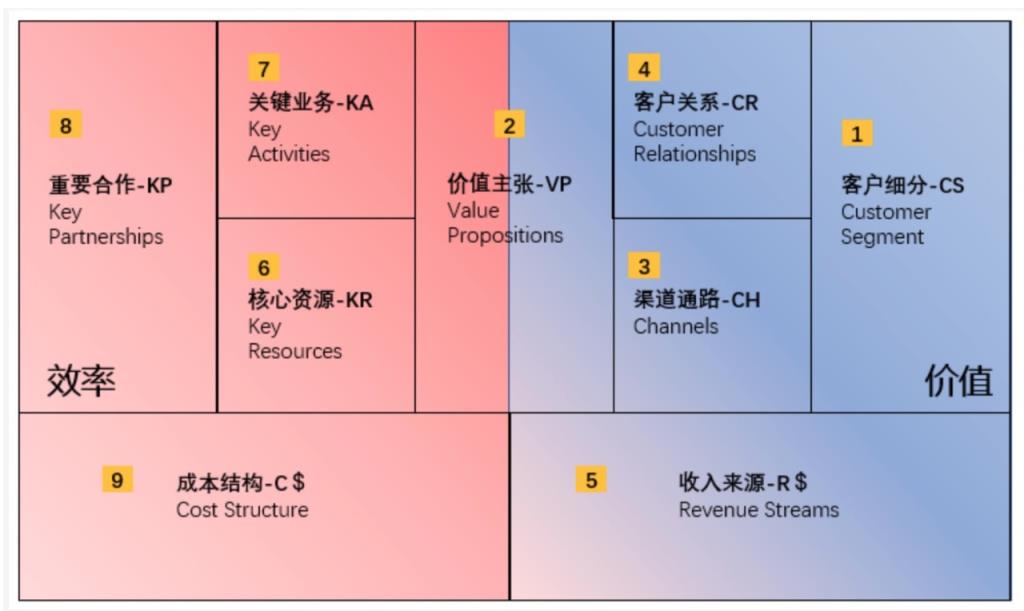 盈利模式分析详解，可视化方式分析盈利模式怎么做？