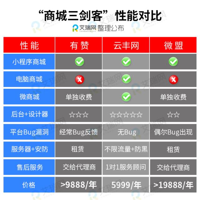 小程序运营推广我们要怎么操作，云丰教你三招？