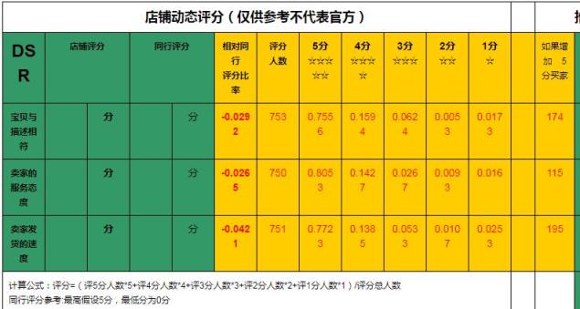 dsr评分指的是什么，dsr评分指的是什么如何提升？