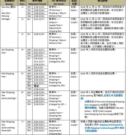 lazada物流费用计算公式，lazada电商的运费怎么解决？