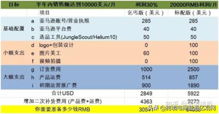 亚马逊跨境电商开店需要多少钱，亚马逊跨境电商创业需要投入多少？