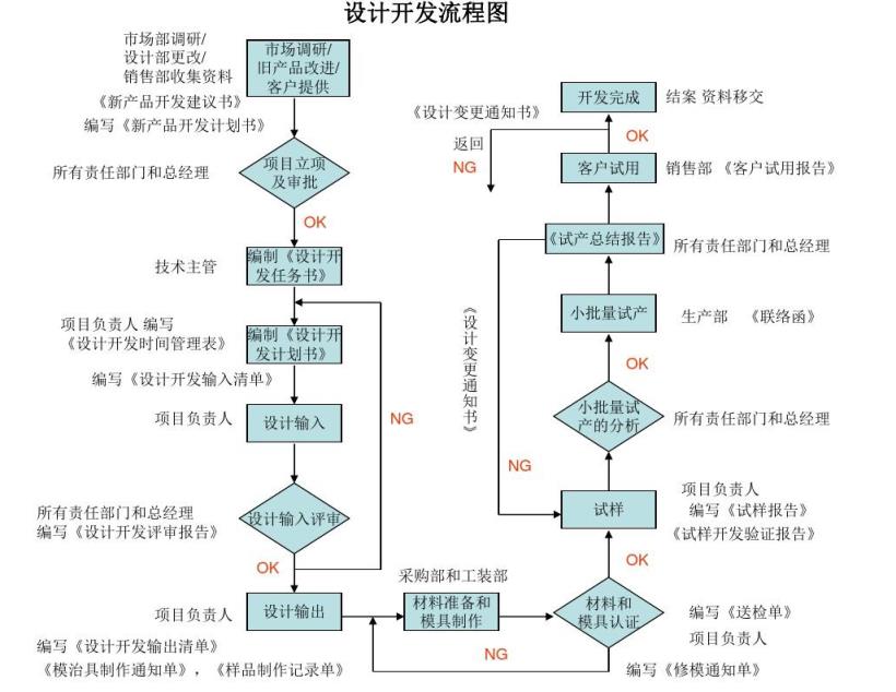 产品开发流程介绍，研发流程管理介绍？