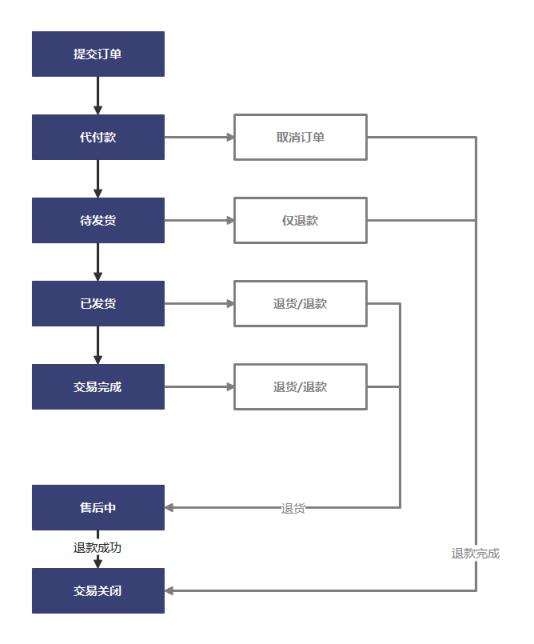 购物流程图，详解电商购物流程图？