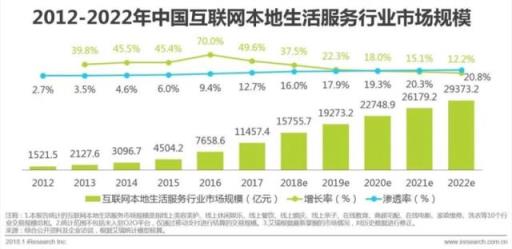 告别“0佣金”，抖音撬得动万亿本地生活市场？