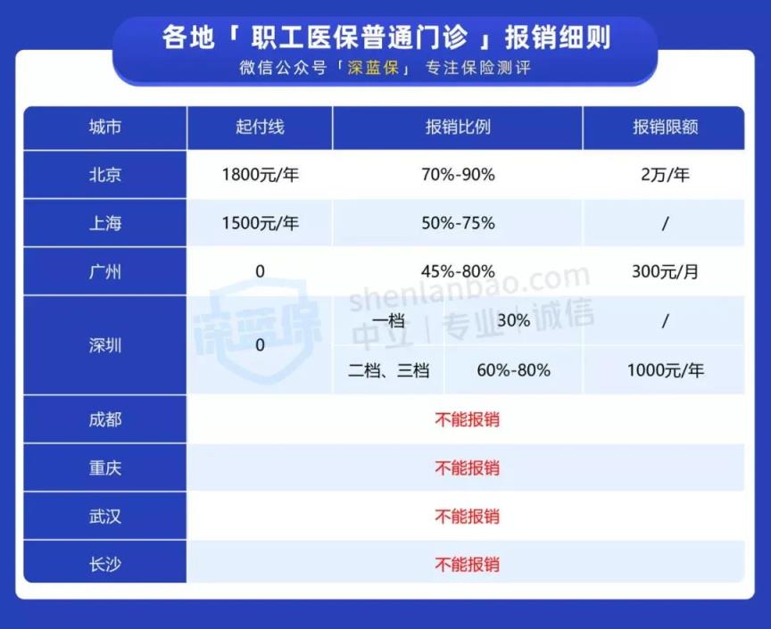 门诊医保怎么报销（门诊检查花了一千多能报销吗）