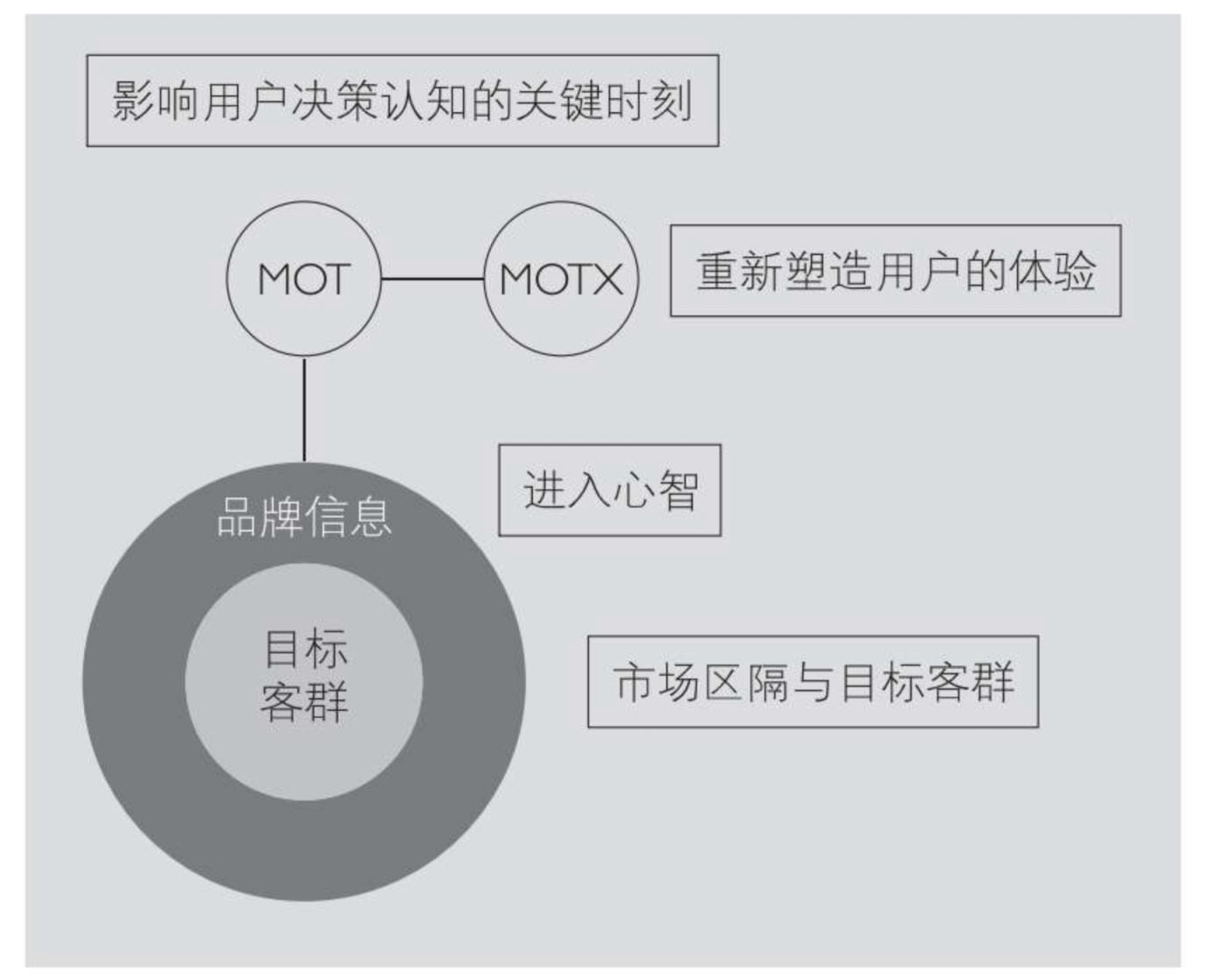 什么是mot，谁提出的，在医学上是什么意思？