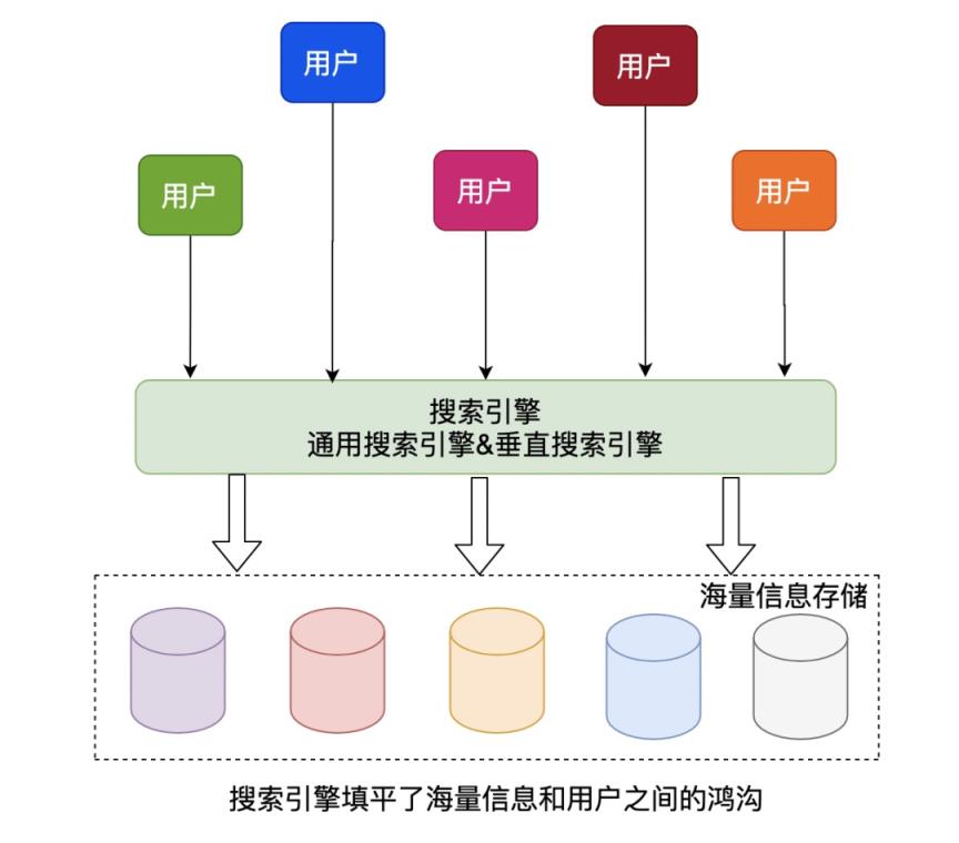 搜索引擎技术解析，通用搜索引擎背后的技术点详解？