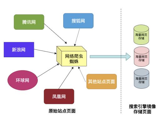 搜索引擎技术解析，通用搜索引擎背后的技术点详解？