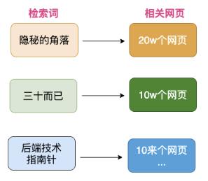 搜索引擎技术解析，通用搜索引擎背后的技术点详解？