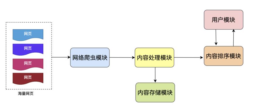 搜索引擎技术解析，通用搜索引擎背后的技术点详解？