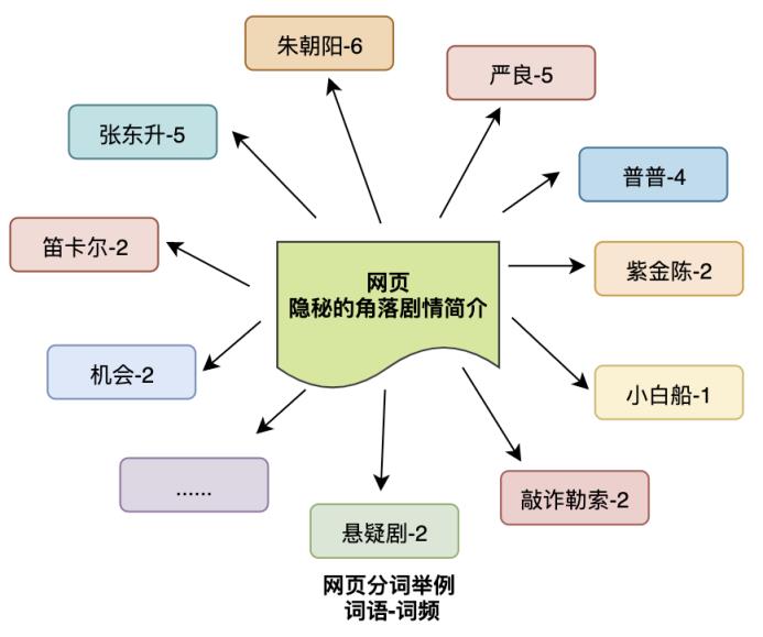 搜索引擎技术解析，通用搜索引擎背后的技术点详解？