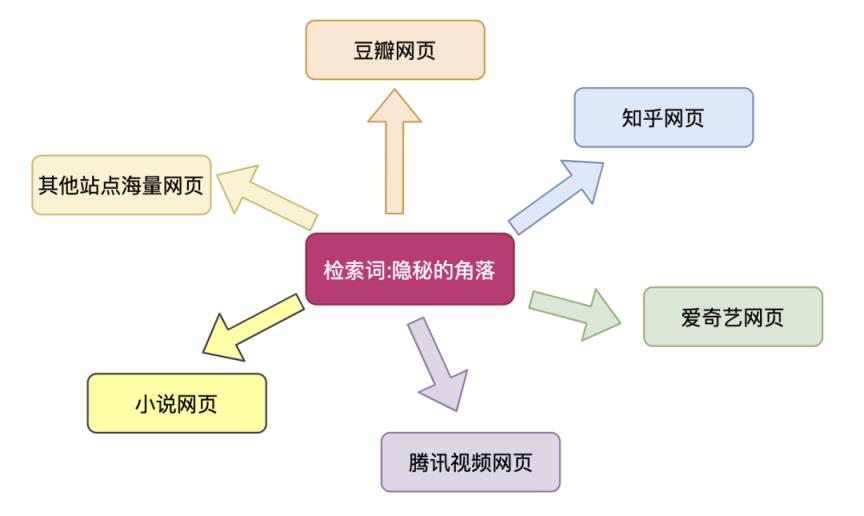 搜索引擎技术解析，通用搜索引擎背后的技术点详解？