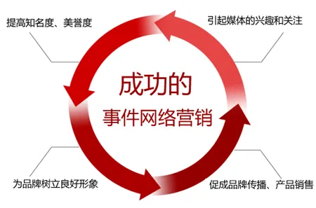 掌握网络营销常用的15种推广形式？