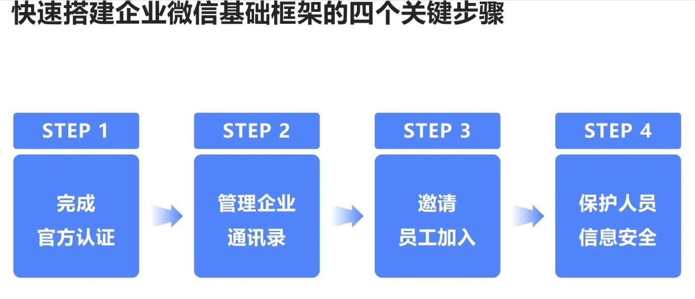 企业微信如何使用，企业微信使用技登录方式？