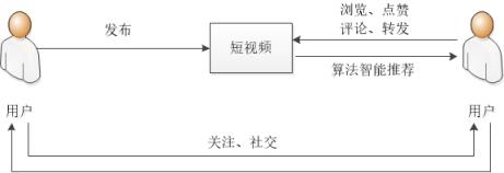 抖音的版本迭代之路？(产品功能分析介绍)