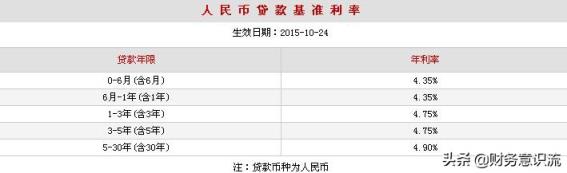 银行贷款10万一年利息？(2022年银行贷款10万一年利息)