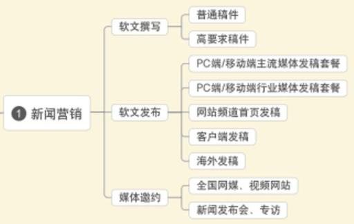 主要概念和性质？(新媒体营销是做什么)