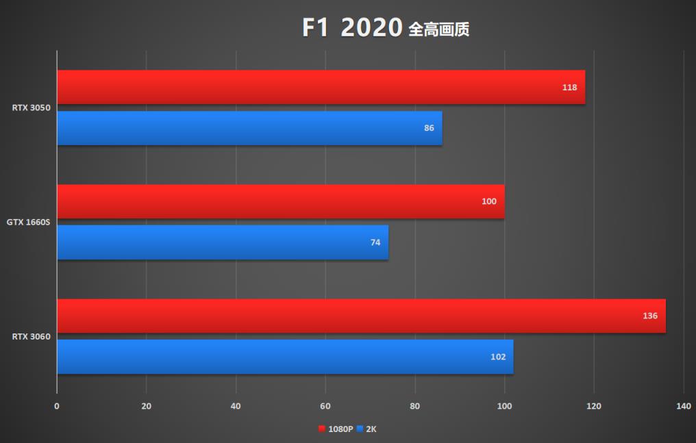 RTX3050评测详解？(3050显卡怎么样)