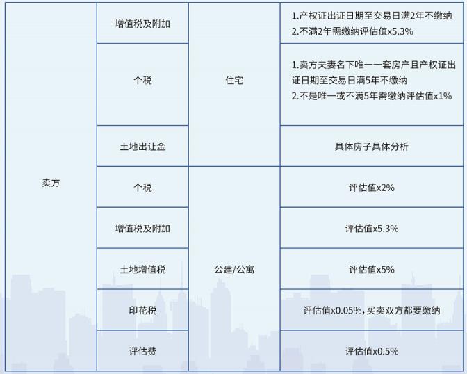 房子不满五年卖划算吗（满2不满5交什么税）