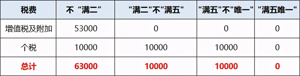 房子不满五年卖划算吗（满2不满5交什么税）