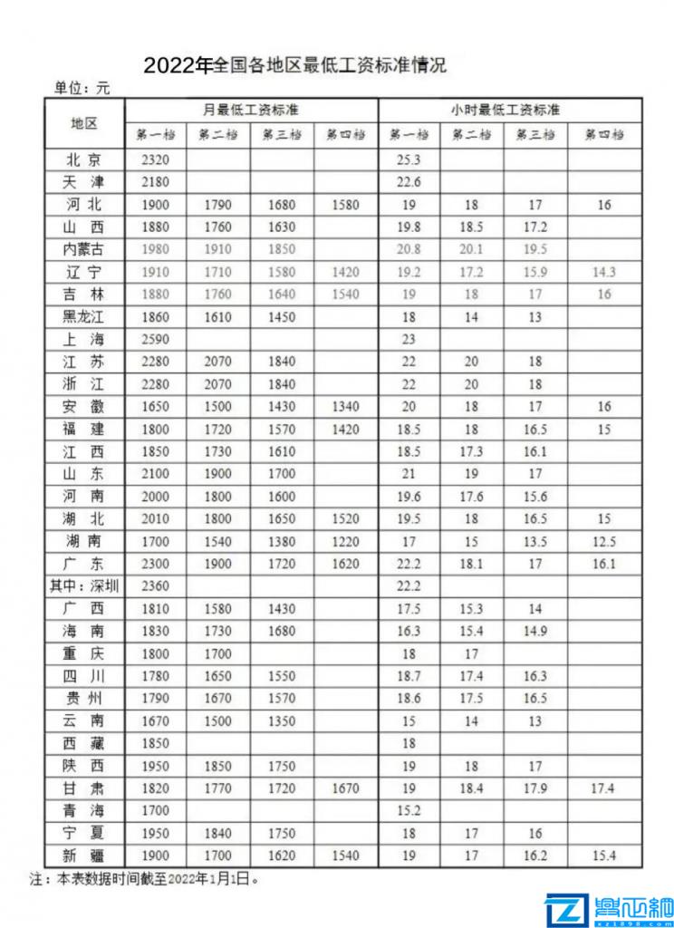 2022年上海最低工资标准(上海小时工工资标准是什么)