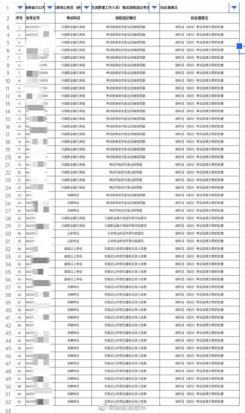 海南50名公考考生拟被取消成绩,海南省公务员考试50名考生违纪违规