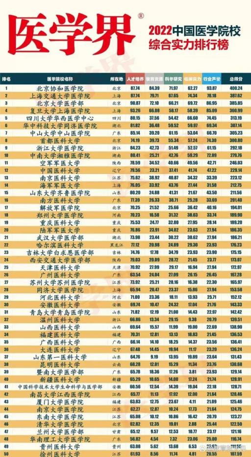 全国医科大学排名2022最新排名（2022年医学院校排名）