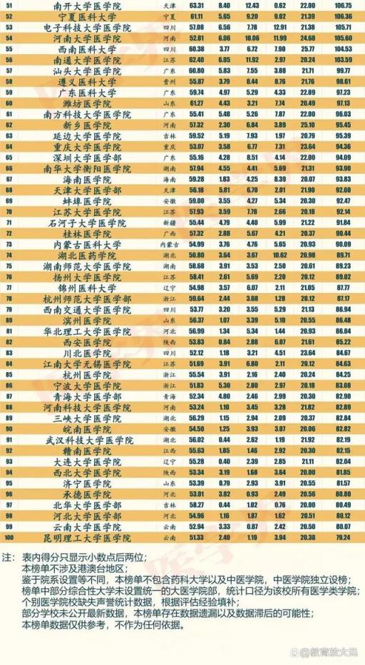 全国医科大学排名2022最新排名（2022年医学院校排名）