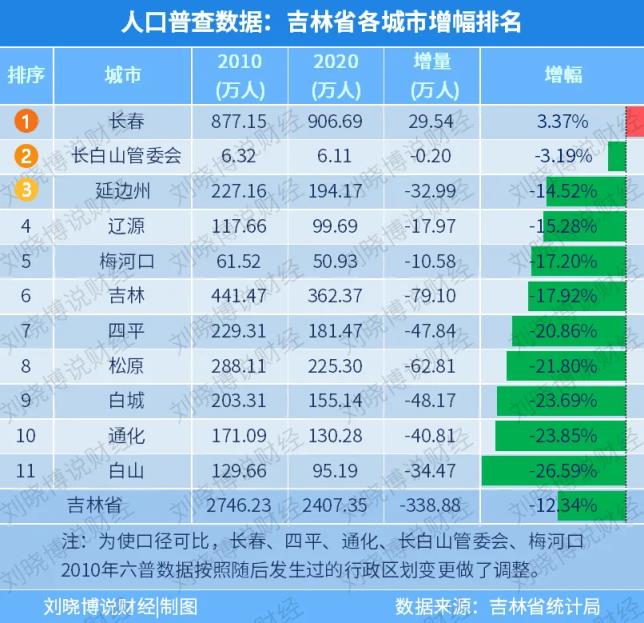 大连市人口2019总人数口（大连2019人口净流失）