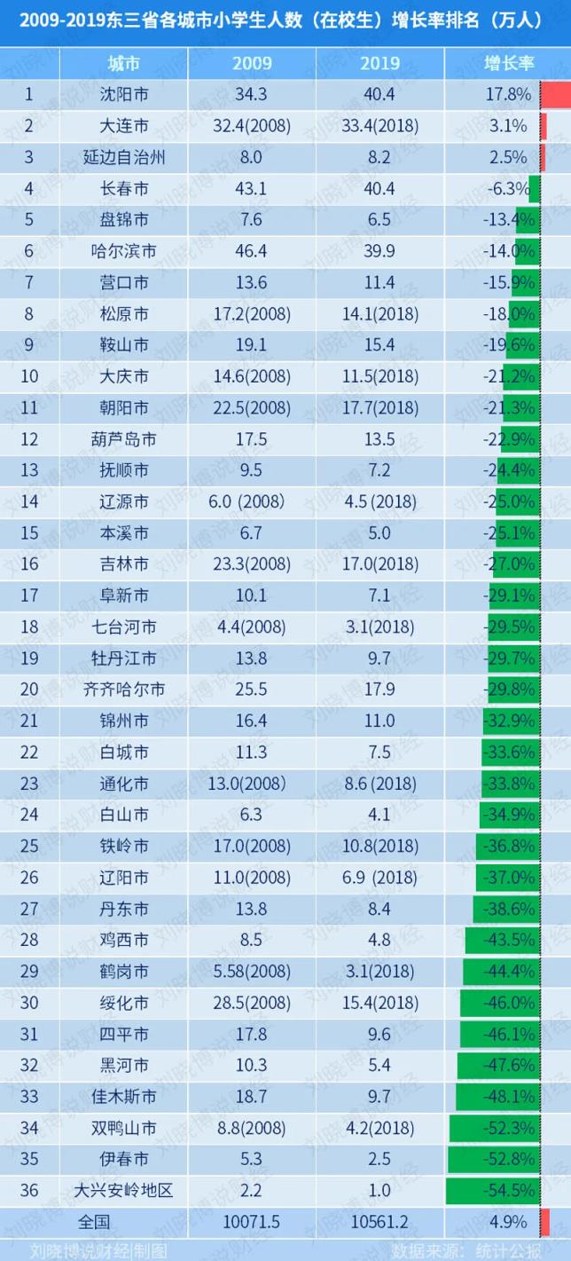 大连市人口2019总人数口（大连2019人口净流失）