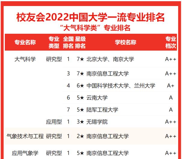 大气科学专业排名第一的大学（大气科学哪个学校最牛）