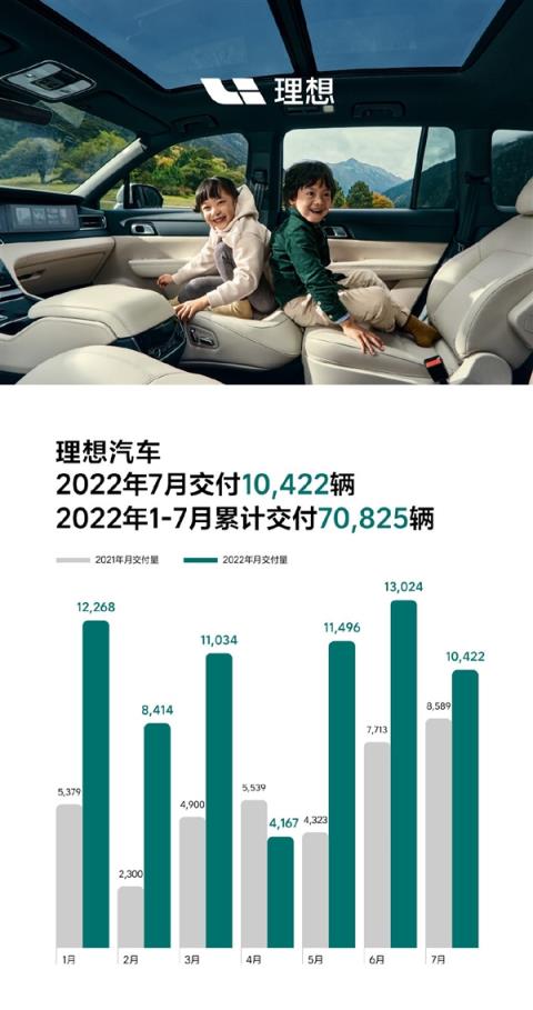 近三个月最低！理想ONE七月销量公布：10422辆