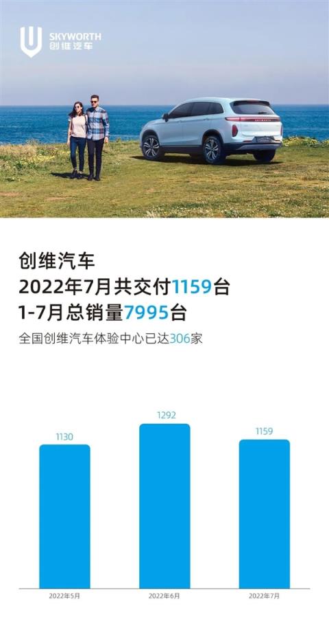 比亚迪DM-i能救吗？创维公布7月销量：仅1159台