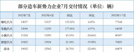 造车新势力头部玩家易主：“蔚小理”格局瓦解