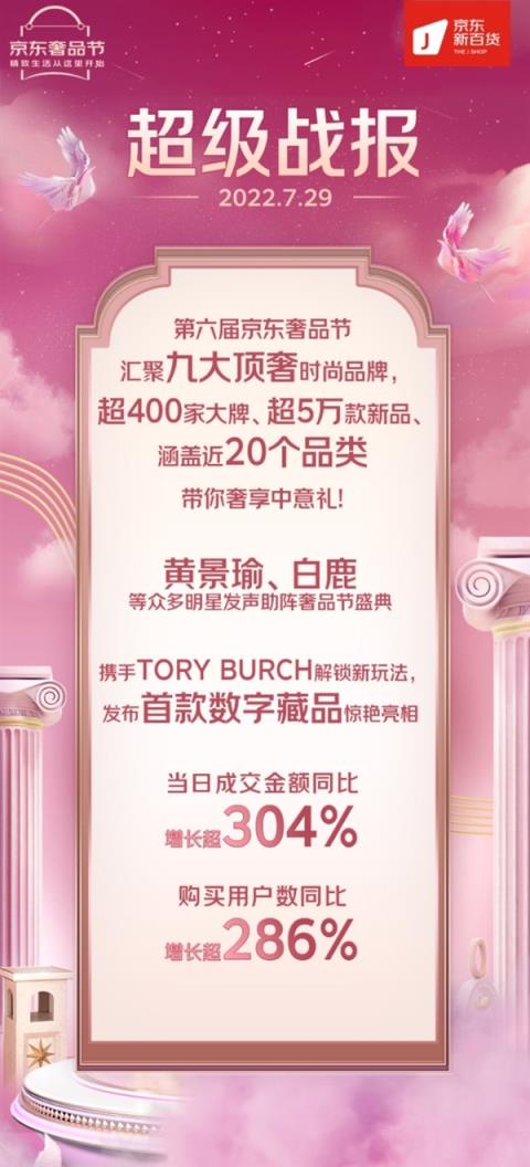 京东奢品节购买用户数同比增长286%,多元品牌矩阵、特色数字营销强力拉新